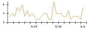 ＡｌｂａＬｉｎｋのシグナル検出数推移