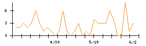 Ridge−iのシグナル検出数推移