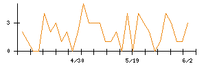 Ｌａｂｏｒｏ．ＡＩのシグナル検出数推移