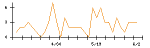 AVILENのシグナル検出数推移