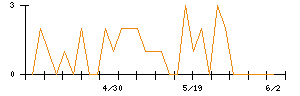 ＳＯＬＩＺＥ　Ｈｏｌｄｉｎｇｓのシグナル検出数推移