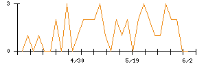 LIXILのシグナル検出数推移