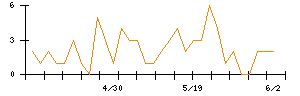 サンコールのシグナル検出数推移