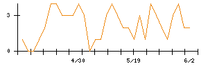PHCホールディングスのシグナル検出数推移
