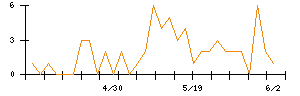 SEMITECのシグナル検出数推移