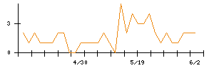 ステムセル研究所のシグナル検出数推移