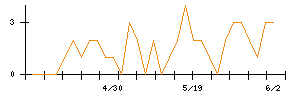 極東貿易のシグナル検出数推移