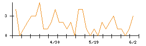 東邦ホールディングスのシグナル検出数推移