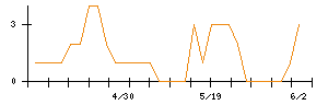 MrMaxHDのシグナル検出数推移