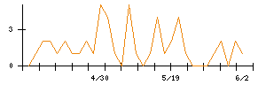 コメリのシグナル検出数推移