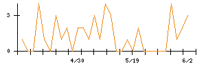 しまむらのシグナル検出数推移