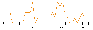 ＫＤＤＩのシグナル検出数推移