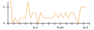 S FOODSのシグナル検出数推移