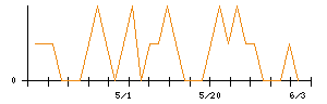 きょくとうのシグナル検出数推移
