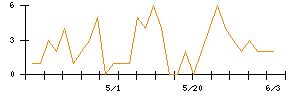 Ｓｙｎｓｐｅｃｔｉｖｅのシグナル検出数推移