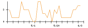 JIG−SAWのシグナル検出数推移