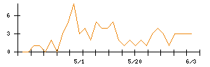 トクヤマのシグナル検出数推移