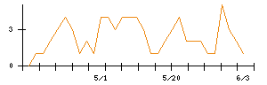 日本ゼオンのシグナル検出数推移