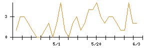 わかもと製薬のシグナル検出数推移