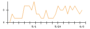 ＧＭＯインターネットのシグナル検出数推移