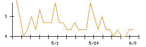 ANYCOLORのシグナル検出数推移