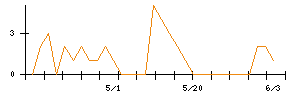ニチリンのシグナル検出数推移