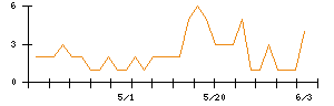 ｊｉｇ．ｊｐのシグナル検出数推移