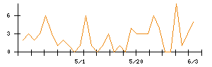 Ｒｉｄｇｅ−ｉのシグナル検出数推移