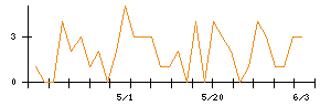 Laboro.AIのシグナル検出数推移