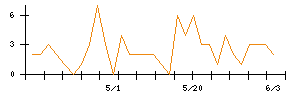 AVILENのシグナル検出数推移