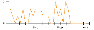 SOLIZE Holdingsのシグナル検出数推移
