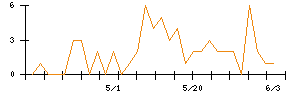 SEMITECのシグナル検出数推移