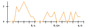 幸楽苑のシグナル検出数推移