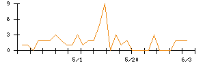 AOKIホールディングスのシグナル検出数推移
