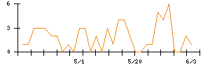 阪急阪神ホールディングスのシグナル検出数推移