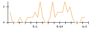 沖縄セルラー電話のシグナル検出数推移