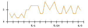 日建工学のシグナル検出数推移