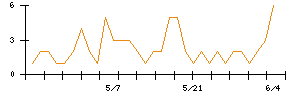 VRAIN Solutionのシグナル検出数推移