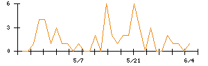 雪印メグミルクのシグナル検出数推移