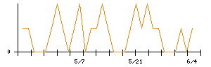 きょくとうのシグナル検出数推移