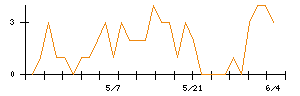 ALSOKのシグナル検出数推移