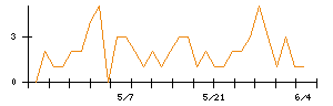 アルバイトタイムスのシグナル検出数推移