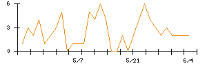 Ｓｙｎｓｐｅｃｔｉｖｅのシグナル検出数推移