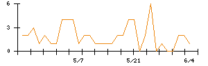 Ａｂａｌａｎｃｅのシグナル検出数推移