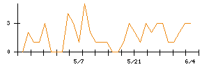 Ａｉｍｉｎｇのシグナル検出数推移