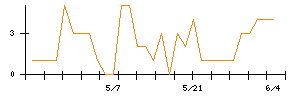 JIG−SAWのシグナル検出数推移