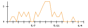 イムラのシグナル検出数推移