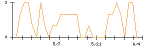 日本農薬のシグナル検出数推移