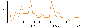 ANYCOLORのシグナル検出数推移