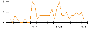 ヨシコンのシグナル検出数推移